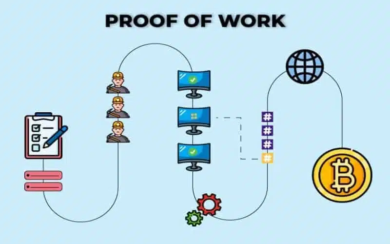 الگوریتم اجماع اثبات کار، آشنایی و کاربرد PoW در بلاکچین 3 اجماع اثبات کار