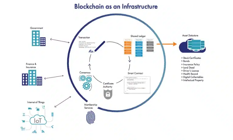 امنیت بلاک چین چطور تامین می شود؟ 5 امنیت بلاک چین