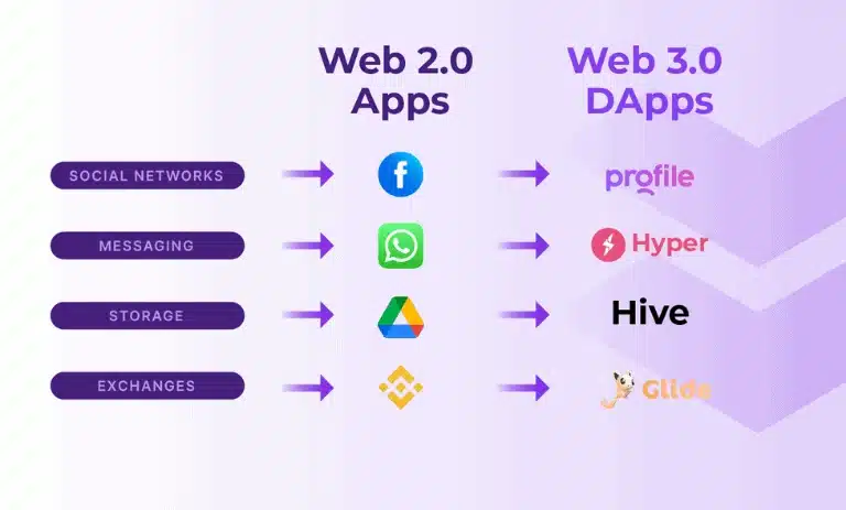 وب ۳ چیست؟ معرفی نسل سوم اینترنت و فناوری های Web3.0 10 وب3