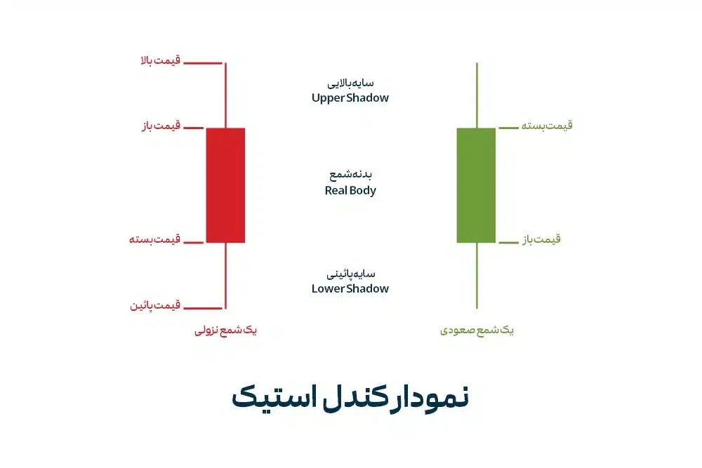 تحلیل تکنیکال کندل استیک