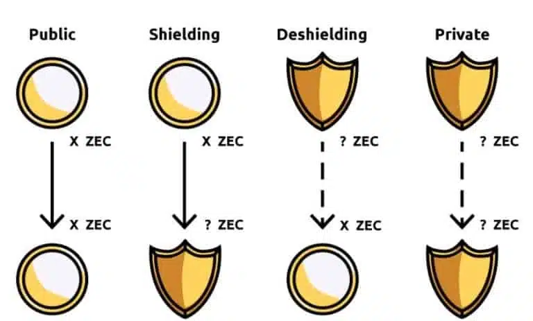 زی کش چیست؟ معرفی شبکه Zcash و ارز دیجیتال ZEC 3 زی کش