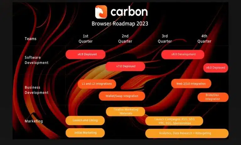 ارز دیجیتال کربن (CSIX) چیست؟ معرفی کامل رمز ارز Carbon browser 8 مرورگر کربن