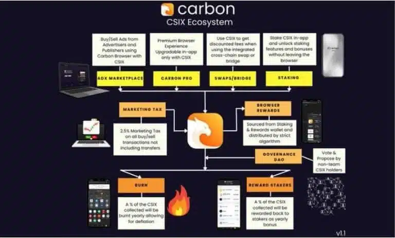 ارز دیجیتال کربن (CSIX) چیست؟ معرفی کامل رمز ارز Carbon browser 5 کربن 1