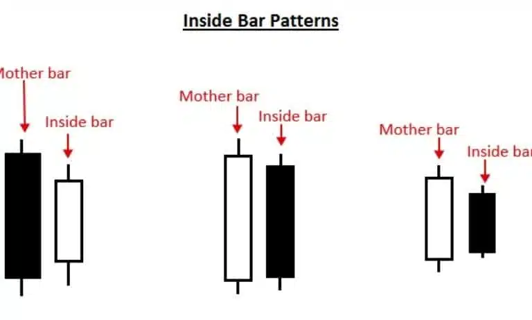 Price Action