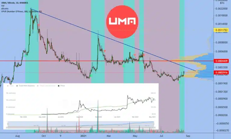 ارز دیجیتال UMA چیست؟ آشنایی با رمزارز اوما و پروژه آن 8 ارز اوما