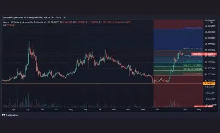 ارز ویوز چیست؟ معرفی توکن WAVES و بررسی مزایا و کاربردها 4 ویوز