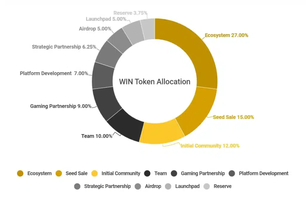 ارز دیجیتال WIN چیست؟ آشنایی با رمزارز وینک و پروژه WINKLinK 5 winklink win token allocation