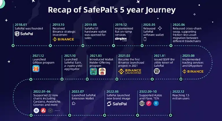 کیف پول سیف پال; آموزش استفاده از SafePal Wallet 12 نقشه راه کیف پول سیف پال