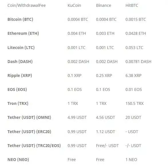 صرافی کوکوین ؛ معرفی و آموزش کامل کار با صرافی kucoin 22 کارمزد برداشت رمزارزهای مختلف در کوکوین