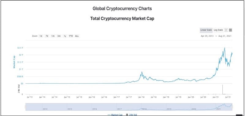 coinmarketcap global chart