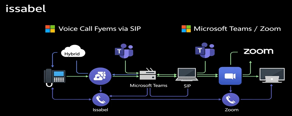 سیستم تلفنی Issabel | راهنمای کامل VoIP ایزابل سازمانی متنباز 20 اتصال ایزابل به Microsoft Teams یا Zoom توسط هلدینگ سیمیا