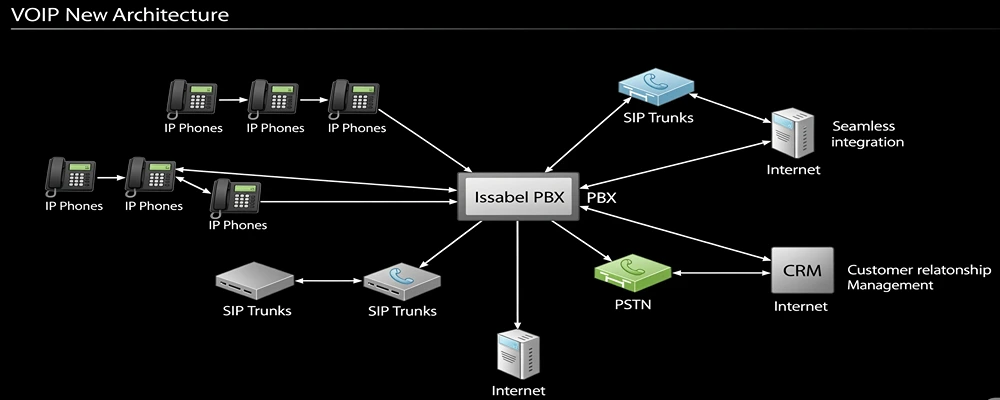 سیستم تلفنی Issabel | راهنمای کامل VoIP ایزابل سازمانی متنباز 3 نمای کلی از ساختار شبکه VoIP با ایزابل توسط هلدینگ سیمیا